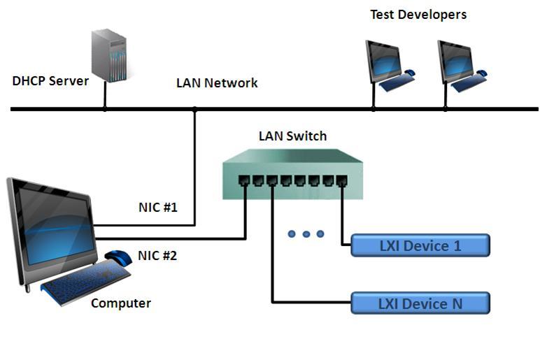 5.3 Isolated System Configuration Using Dual Network Cards This configuration hides the Test System LXI Devices from the LAN but leaves the computer accessible.
