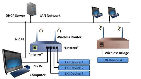 5.4 Wireless Router and Bridge Configuration This configuration demonstrates how to overcome environmental hazards, wiring difficulties, or distance limitations while providing a reasonable method to