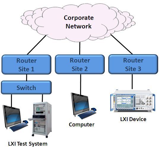 5.5 Accessing LXI Devices Remotely via Company Intranet. This configuration permits users to access equipment at different company sites.