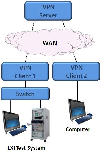 5.6 Accessing LXI Devices Remotely via VPN Connections This configuration permits a user to access the Test System from anywhere in the world using the Wide Area Network.