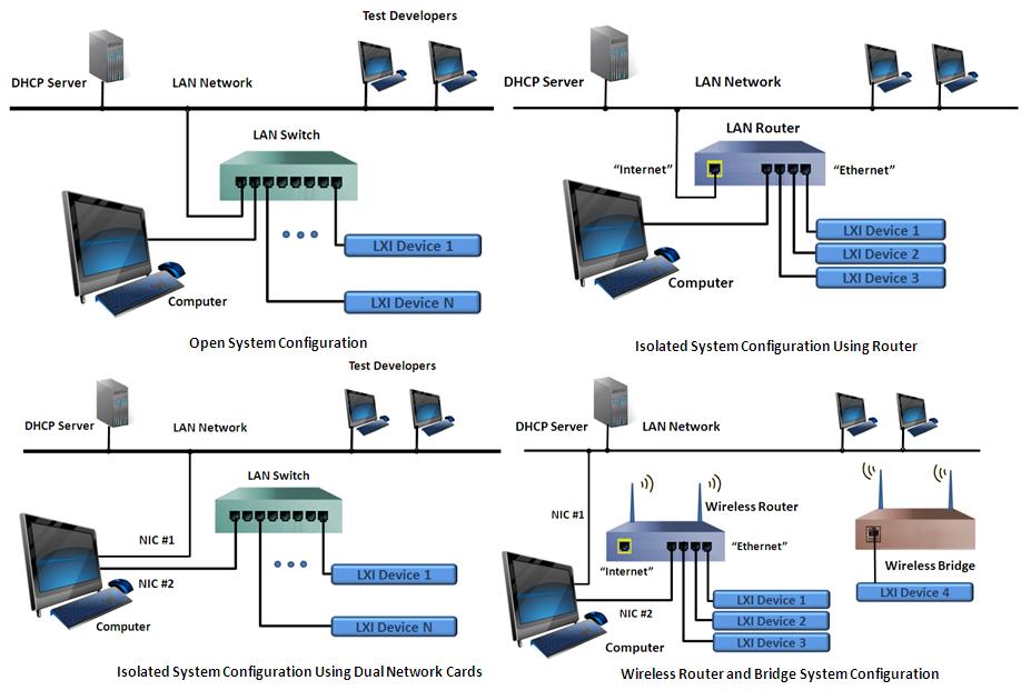 5 Recommended LXI Test System LAN Configurations The LXI Consortium members have recommended six LAN Configurations for LXI-based Test Systems.