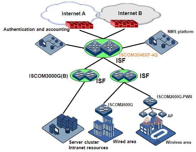 maintenance. Application >> Campus networking The ISCOM3048XF-4Q, ISCOM2600G, and ISCOM3000G(B) series switches working together can provide an integrated solution for campus network.