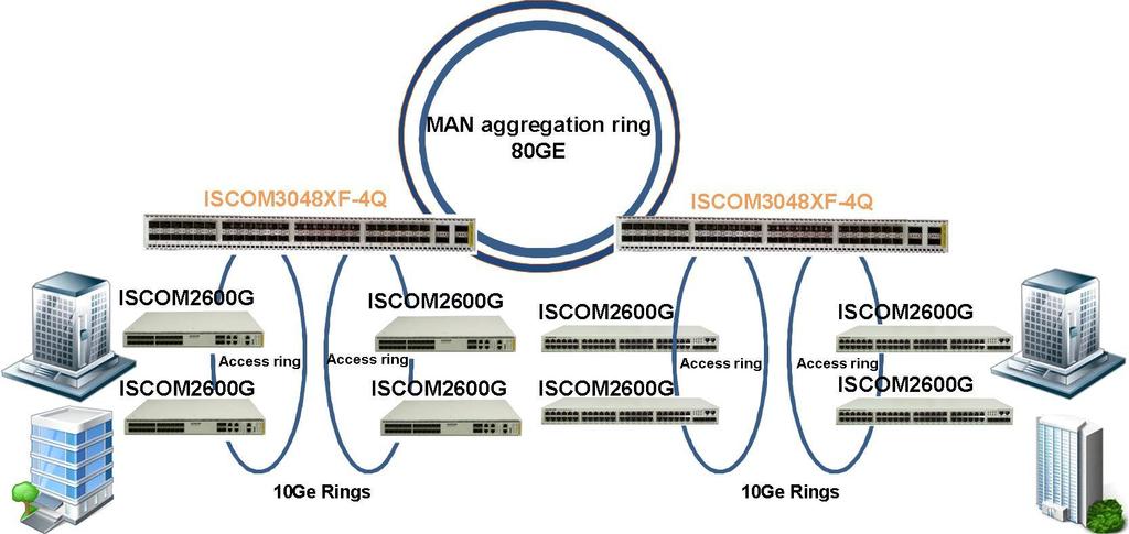 IDC/EDC networking For the super large IDC, the ISCOM3048XF-4Q serves as the 10 Gigabit ToR switch.