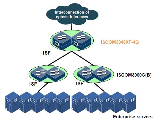 The ISCOM3000G(B) series switches stack together through the 10 Gbit/s interfaces, serving as the gigabit ToR, to access the