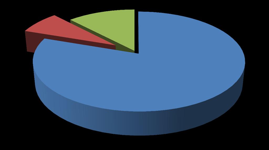 Figure 7: Market Share of data usage TELECEL 7.6% NETONE 12.1% ECONET 80.