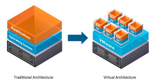 Server Virtualization Traditional