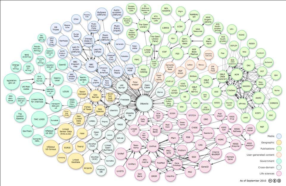 Linking Open Data cloud diagram (September 2010) by