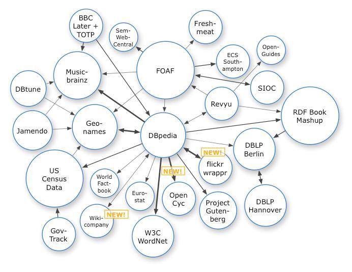 Linking Open Data cloud diagram (October 2007) by
