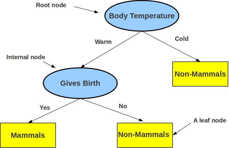 Decision Tree Defined by a hierarchy of rules (in form of a tree) Rules form the internal nodes of the tree (topmost internal node = root) Each rule (internal node) tests the value of some