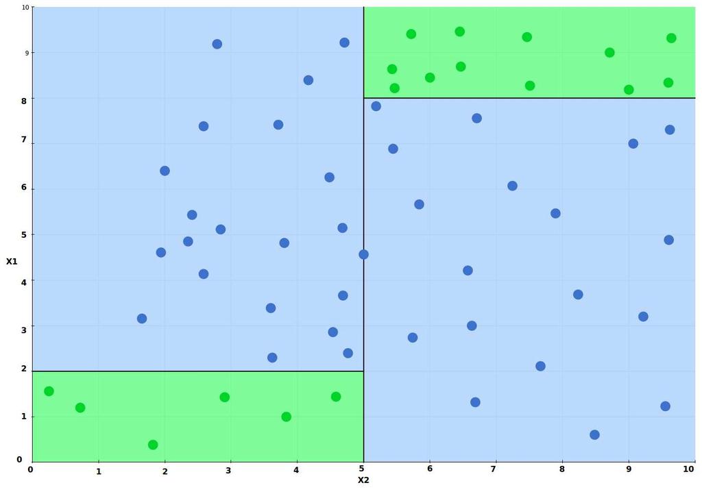 Decision Tree Learning: Example 1 Identifying the region (blue or green) a point lies in A classification problem (blue vs green) Each input has 2 features: co-ordinates {x 1,x 2} in the 2D plane