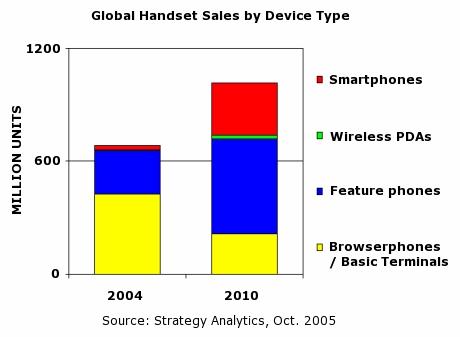 Global Handset Sales by Device Type http://linuxdevices.