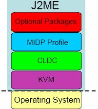 J2ME J2ME is not a piece of software like J2SE J2ME is a platform, a collection of technologies and