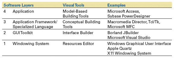 Interface-building tools Finding right tool = tradeoff between six main criteria: 1. Part of application built using the tool 2. Learning time 3.