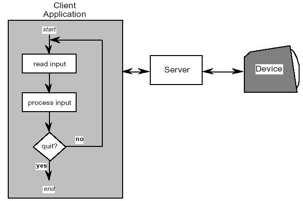 event loop repeat read-event(myevent) case myevent.type type_1: do type_1 processing type_2: do type_2 processing.