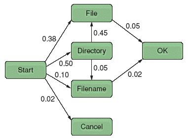 Specification methods Transition Diagram nodes: system states links
