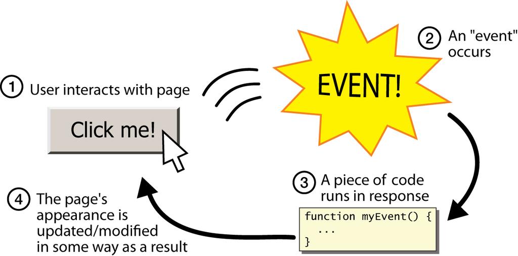 Graphical events event: An object that represents a user's interacson with a GUI component; can be "handled" to create interacsve components.