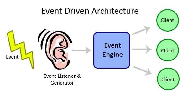 Event-driven programming event- driven programming: A style of coding where a program's overall flow of execuson is dictated by events.