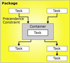 precedence constraints that connect the executables, containers, and tasks into an ordered control flow. https://msdn.microsoft.com/en-us/library/ms137681.aspx (12.2.2017) Mag.