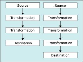 Thomas Griesmayer 5 Data Flow The Data Flow task encapsulates the data flow engine that moves data between sources and destinations, and lets the user transform, clean, and
