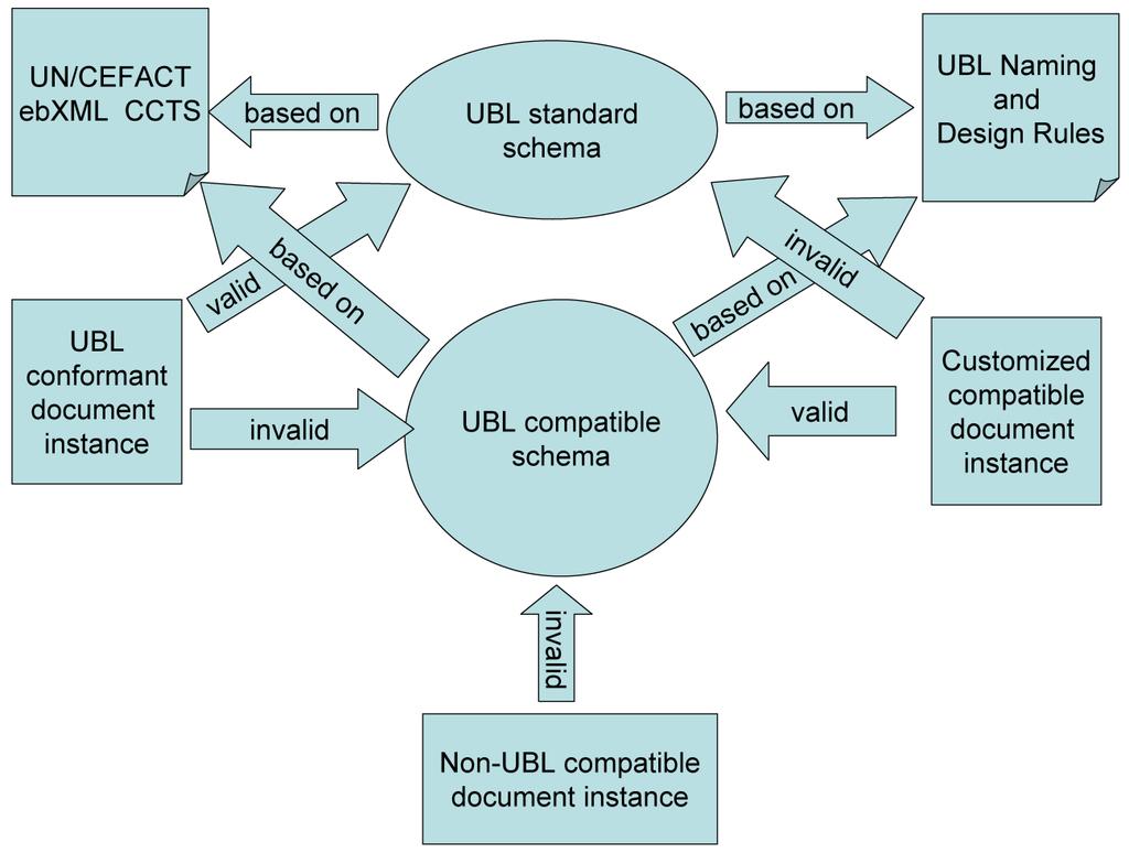 220 Compatibility should be a design objective when creating new document types or extending existing UBL document types. Figure 2 illustrates the scope of UBL compatibility. Figure 2. Compatible schemas and document instances 225 230 235 1.
