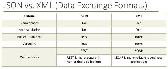 JSON XML has to be parsed with an XML parser. JSON can be parsed by a standard JavaScript function. Using XML : Fetch an XML document.