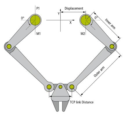 Supported Transformations 5.4 2-D-Kinematics Type 2 The 2D kinematics type 2 is configured as shown in the diagram above. All motor axes are scaled in degrees; 0 is defined as shown in the diagram.