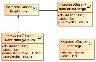 Process Elements Process class represents the process through which the user will be guided in the Web application for complex process that require more than a single class, an additional process