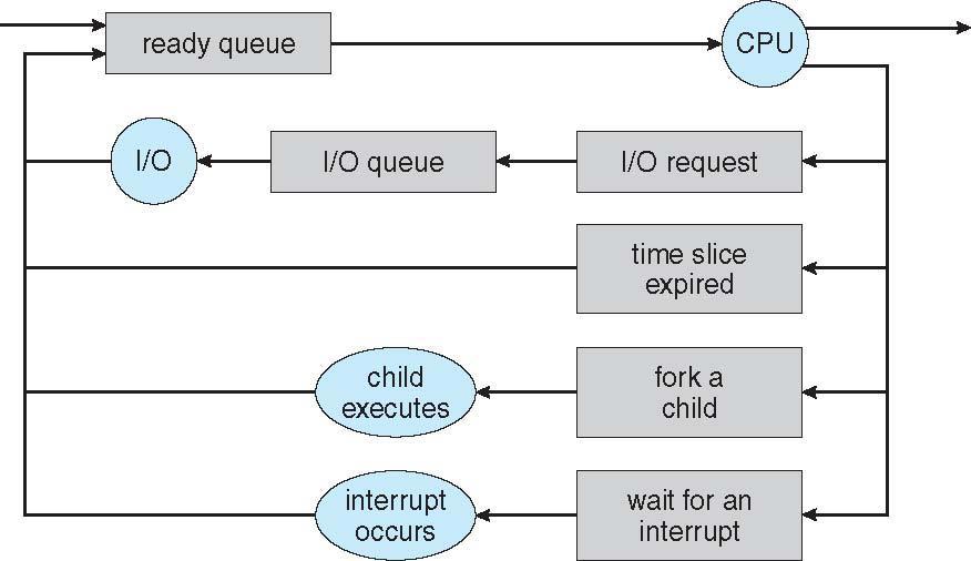 of Process Scheduling Queueing diagram represents