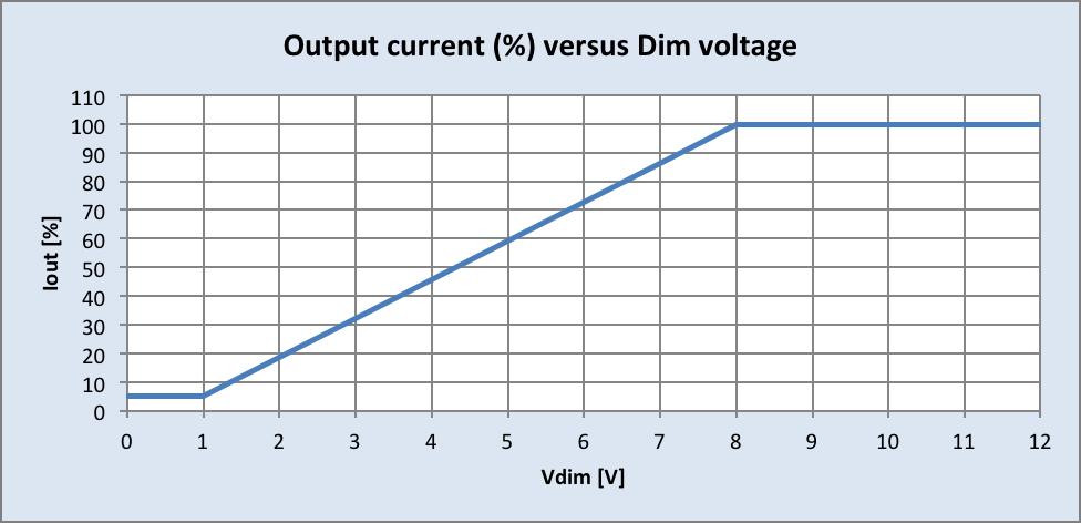 0-10V Dimming Curve: Dimming source current from the driver: 150μA (@ 0<Vdim<8V) LED Current Tolerance at 2000mA 5% over temperature and component variations Minimum Dim Level: 5% of Iout (minimum