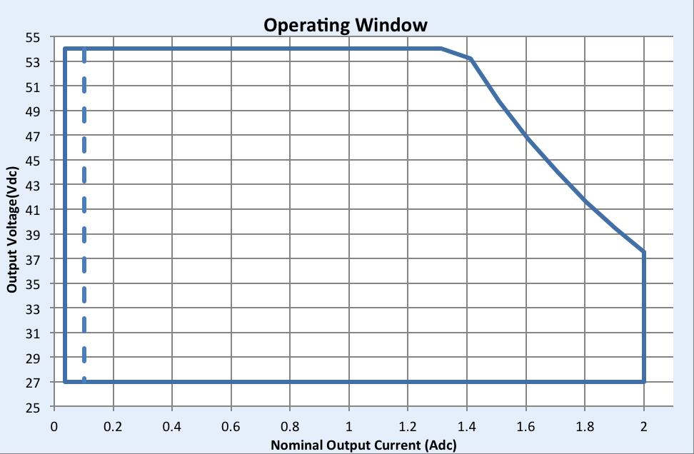 Operating Window: Note: For 5% dimming output current setting through AOC