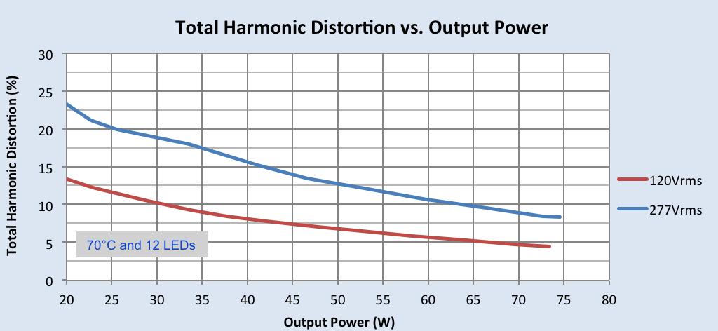 The graphs are meant to be a guideline and not a specification. Power Factor vs.