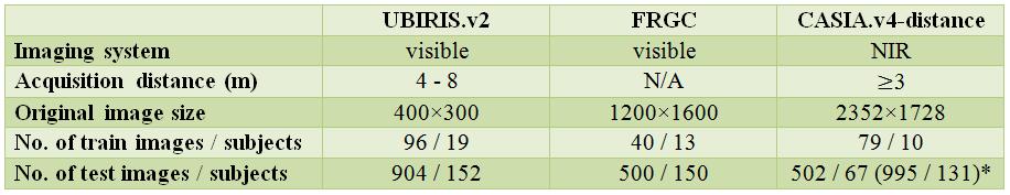 Table 2: Overview of the three employed databases (*) denotes different numbers of images / subjects employed in the evaluation of recognition performance a. UBIRIS.
