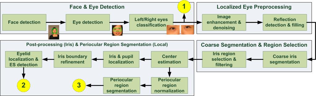 2. Iris and Periocular Segmentation from Less Constrained Acquired Face Images (a) (b) Figure 2: Block diagrams of the proposed multimodal recognition framework which generally consists of two parts: