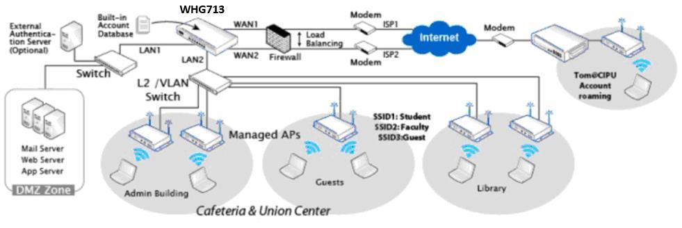 College Dormitories, Apartments or Hotels Networking For college dormitories, apartments or hotels who want to cater for their tenants Internet access needs, WHG713 makes it easy to manage new tenant