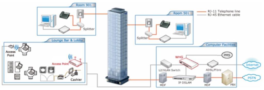 WHG713 in a Hotel Capable of integrating with DSLAM and PMS In summary, the feature-rich WHG713 supports multiple business models of Internet Access Services - be it for managing wireless or wired