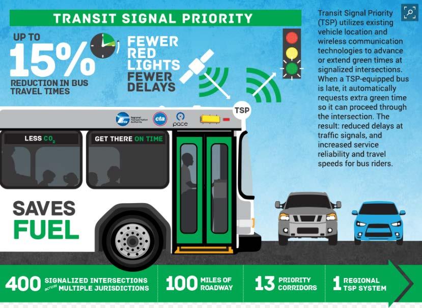 Transit Vehicles Maximize bus transportation operating efficiencies Accelerate research and deployment: Autonomous collision avoidance and emergency braking (Safety)