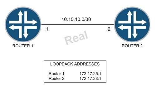 -- Exhibit -- You have been asked to establish reachability between Router 1's and Router 2's loopback addresses as shown in the exhibit. Real 123 Which two steps will accomplish this task?