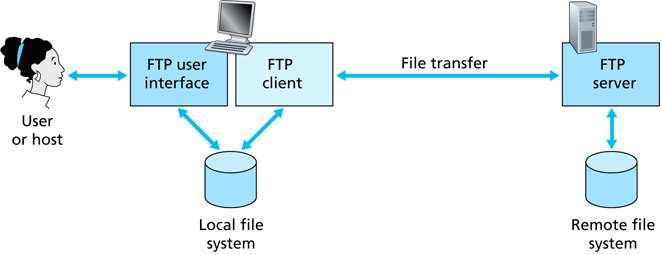 2. FTP uses out-of-band control signaling: 3. FTP retains session state information: login, current directory, idle time.