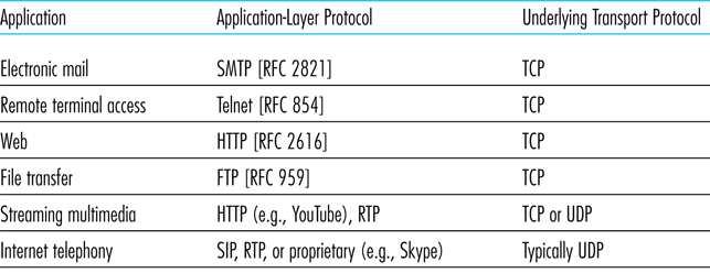 Protocol use of various network applications: 3 HTTP Protocol 1. HTTP uses client-server architecture: 2. HTTP is stateless. 3. A single web page can contain several objects.