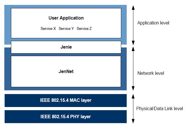Detailed software architecture in Jenie Janie/JenNet