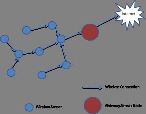 A sensor network usually includes: an array of distributed or localized sensors, a network that connects the sensors,
