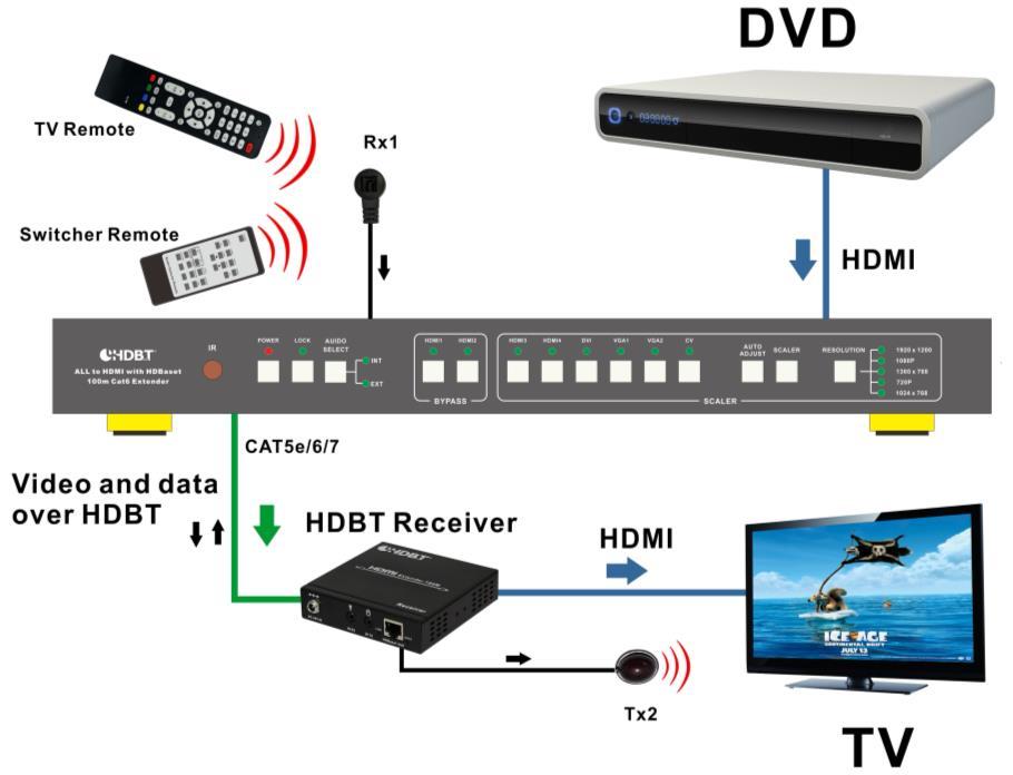connected via CAT5e/6/7 cable to an HDBT receiver. The HDBT receiver connect to a TV via HDMI, and the IR Transmitter (Tx2) is connected to the HDBT receiver IR OUT port.