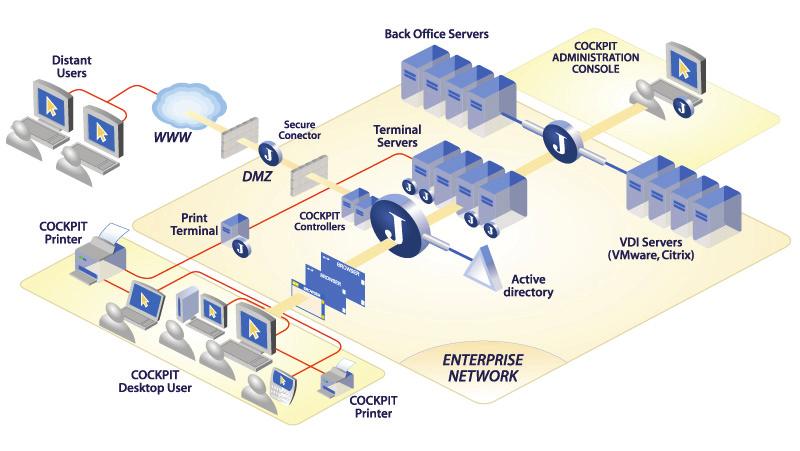 Application Delivery Architecture The following shows a typical Application Delivery implementation and the components that