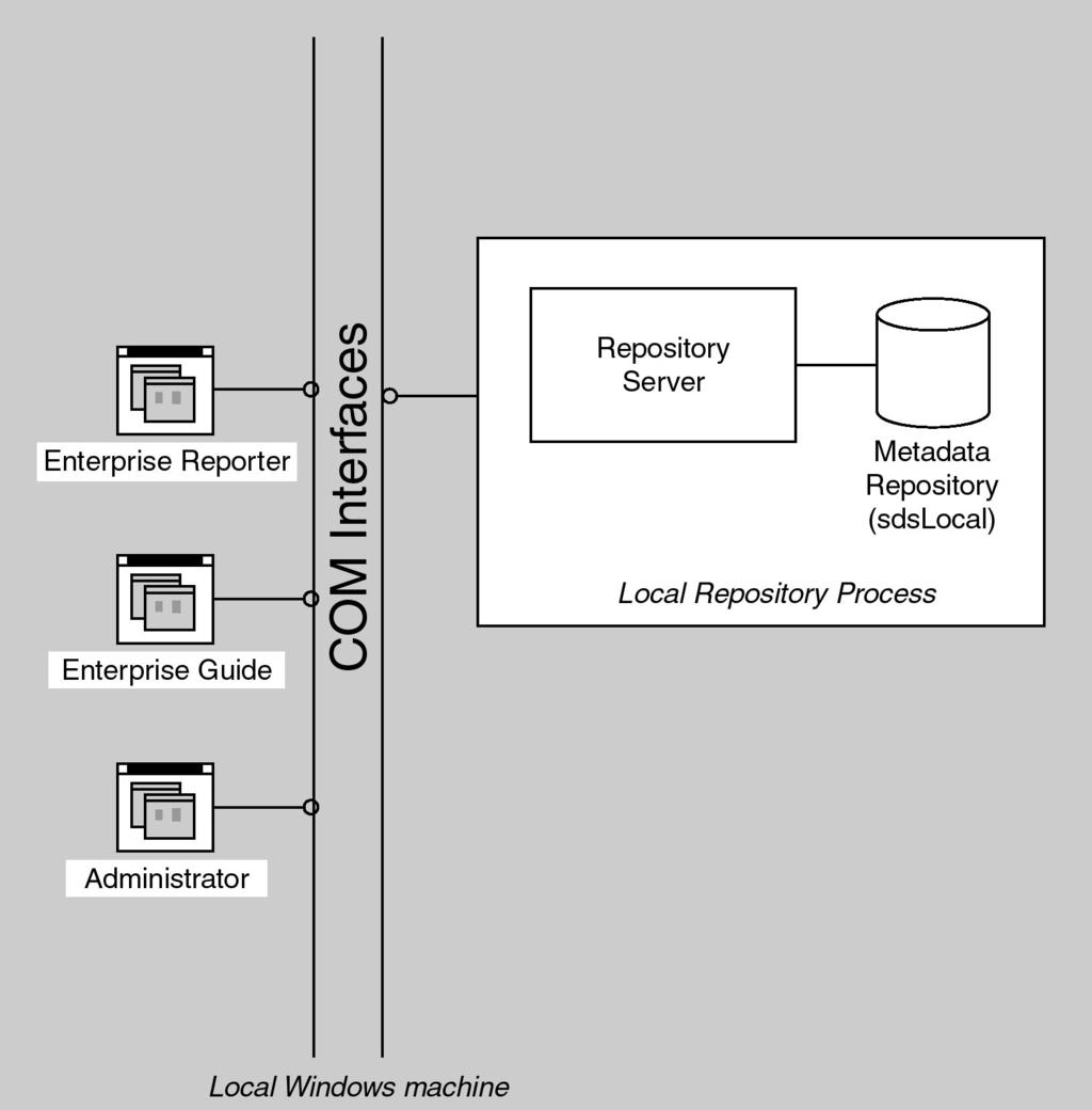 14 Running the Repository Process Locally 4 Chapter 3 to access at least one repository, whether the repository is stored locally or on a networked Windows server.
