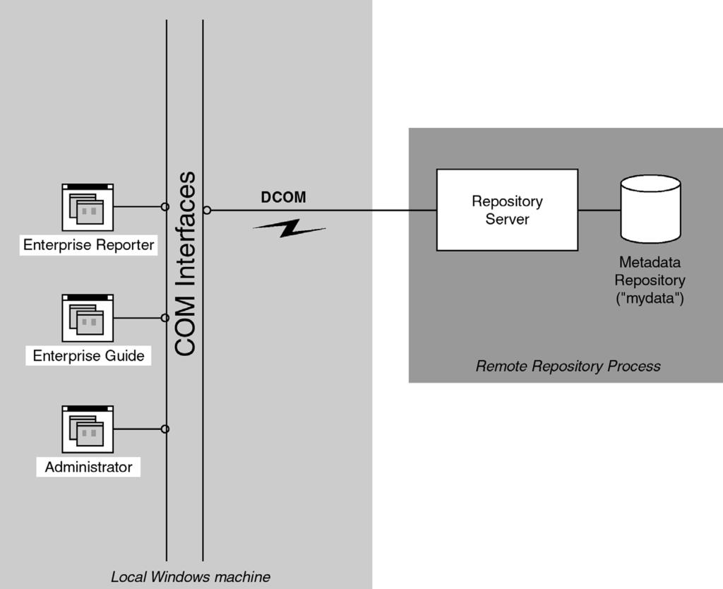 Setting Up Enterprise Clients 4 Running the Repository Process on a Remote Server 15 C:\Program Files\SAS Institute\Shared Files\ SAS Directory Services\SdsLocal where C:\ is the drive on which the