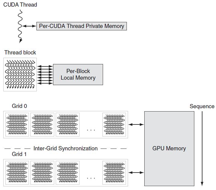 GPU Memory Structures Chapter 6