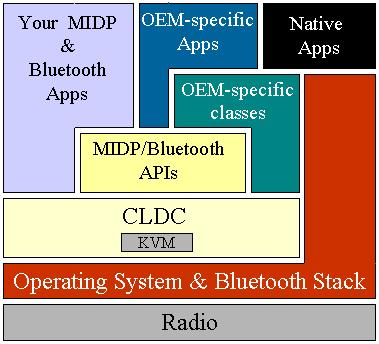 The APIs are designed in such a way that developers can use the Java programming language to build new Bluetooth profiles on top of this API as long as the core layer specification does not change.