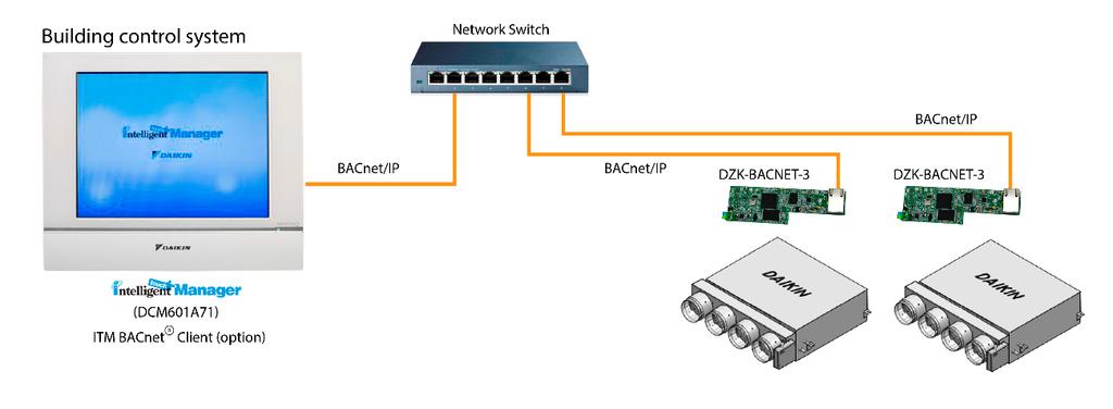 ITM with BACnet client typical layouts is as follows: Typical installation controlled through ITM with BACnet Note: One for each DZK system.