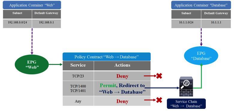 Based on this contract, the fabric port ASIC (application-specific integrated circuit) immediately denies all Telnet traffic from Web service consumers to any Database consumer and allows all TCP