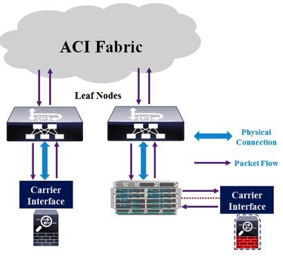 Figure 4. Cisco ASA Fabric Attachment The traditional insertion mode is based on configuring the carrier interface as a VLAN trunk.